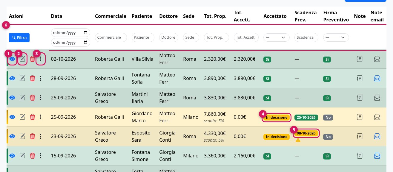 L'elenco: azioni, esito e scadenza